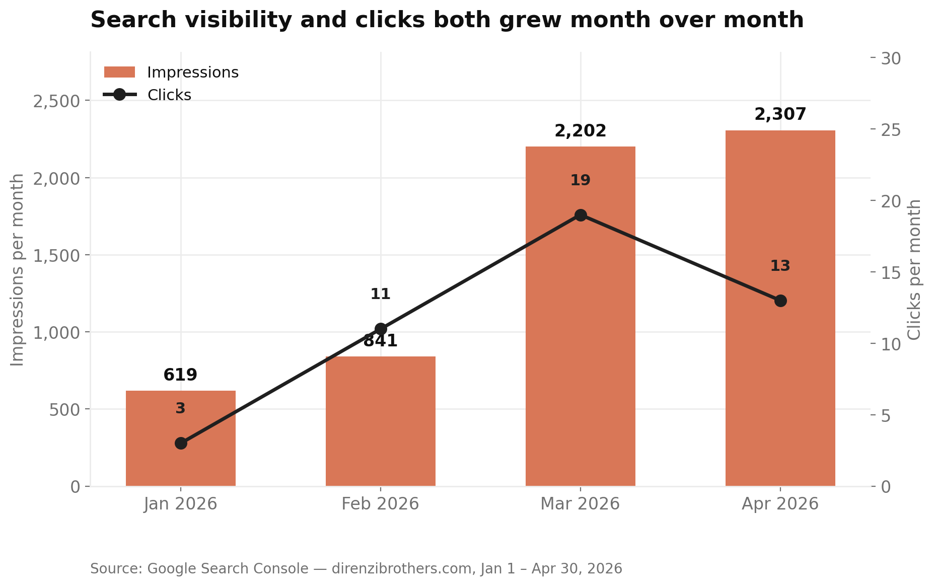 Combination chart showing Google search impressions for direnzibrothers.com growing from 619 in January 2026 to 2,307 in April 2026, with clicks per month growing from 3 to a peak of 19