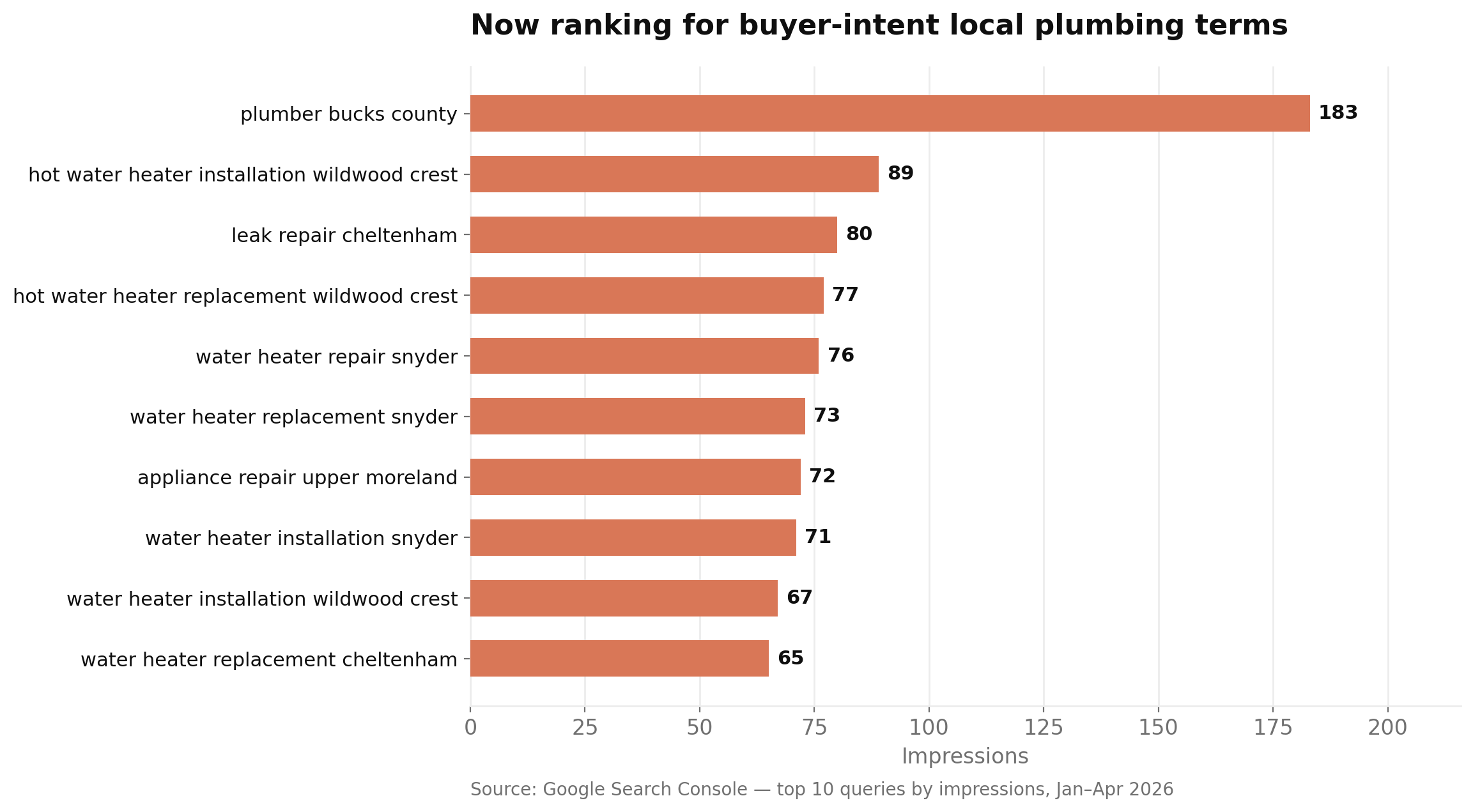Horizontal bar chart of the top 10 search queries by impression count, including 'plumber bucks county', 'hot water heater installation wildwood crest', and 'leak repair cheltenham'