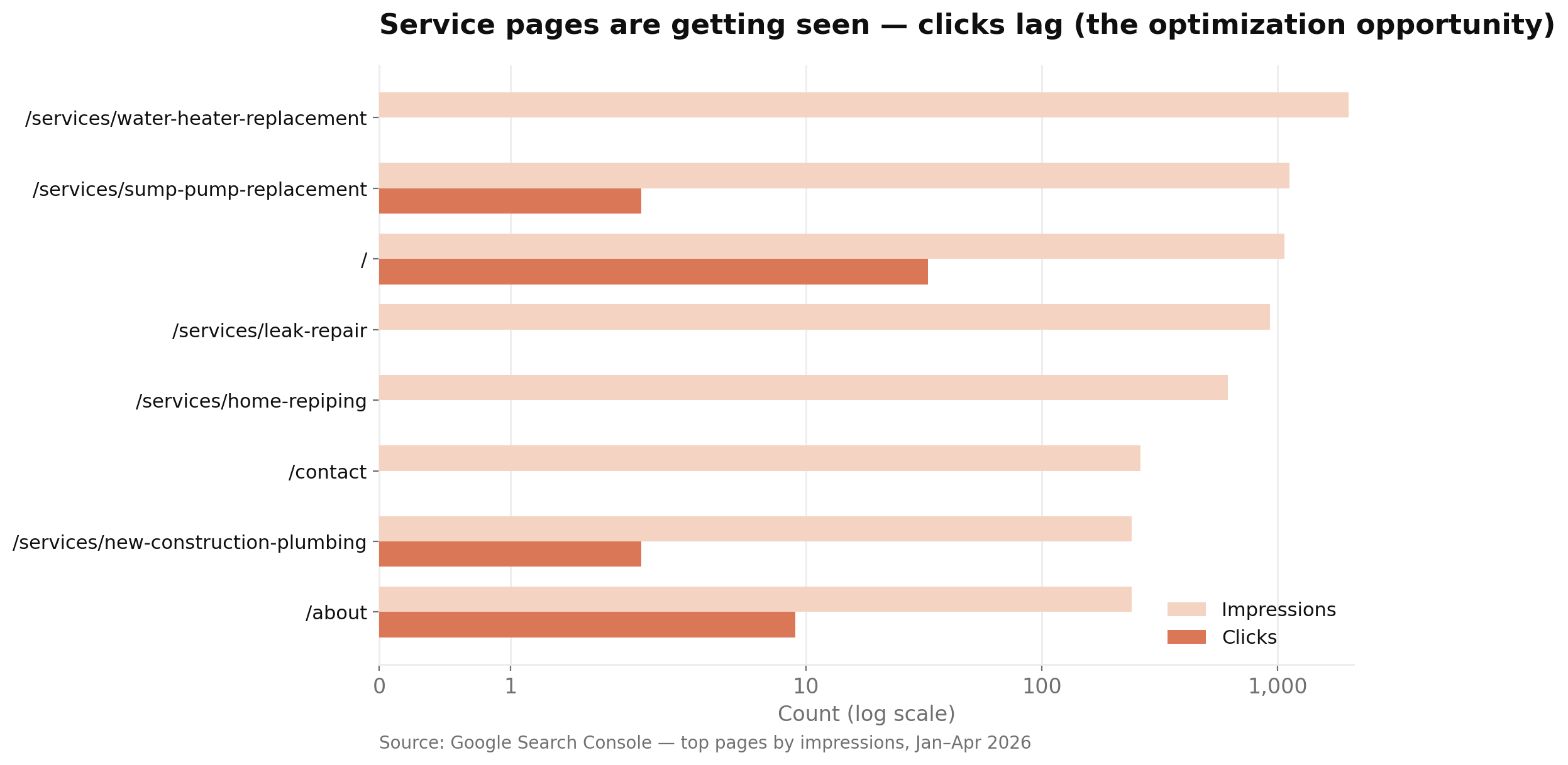 Horizontal bar chart comparing impressions vs clicks for the top 8 pages on the site, showing service pages like water heater replacement and sump pump replacement getting high impressions but lower clicks