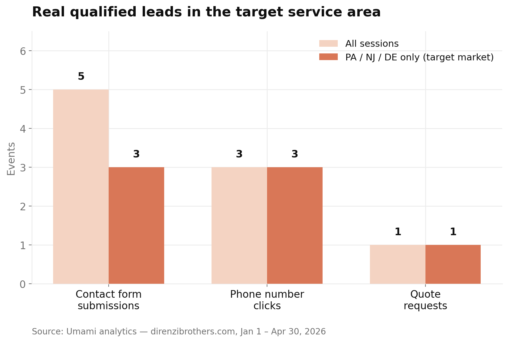 Bar chart showing 5 contact form submissions, 3 phone number clicks, and 1 quote request, with most occurring in the PA/NJ/DE target market